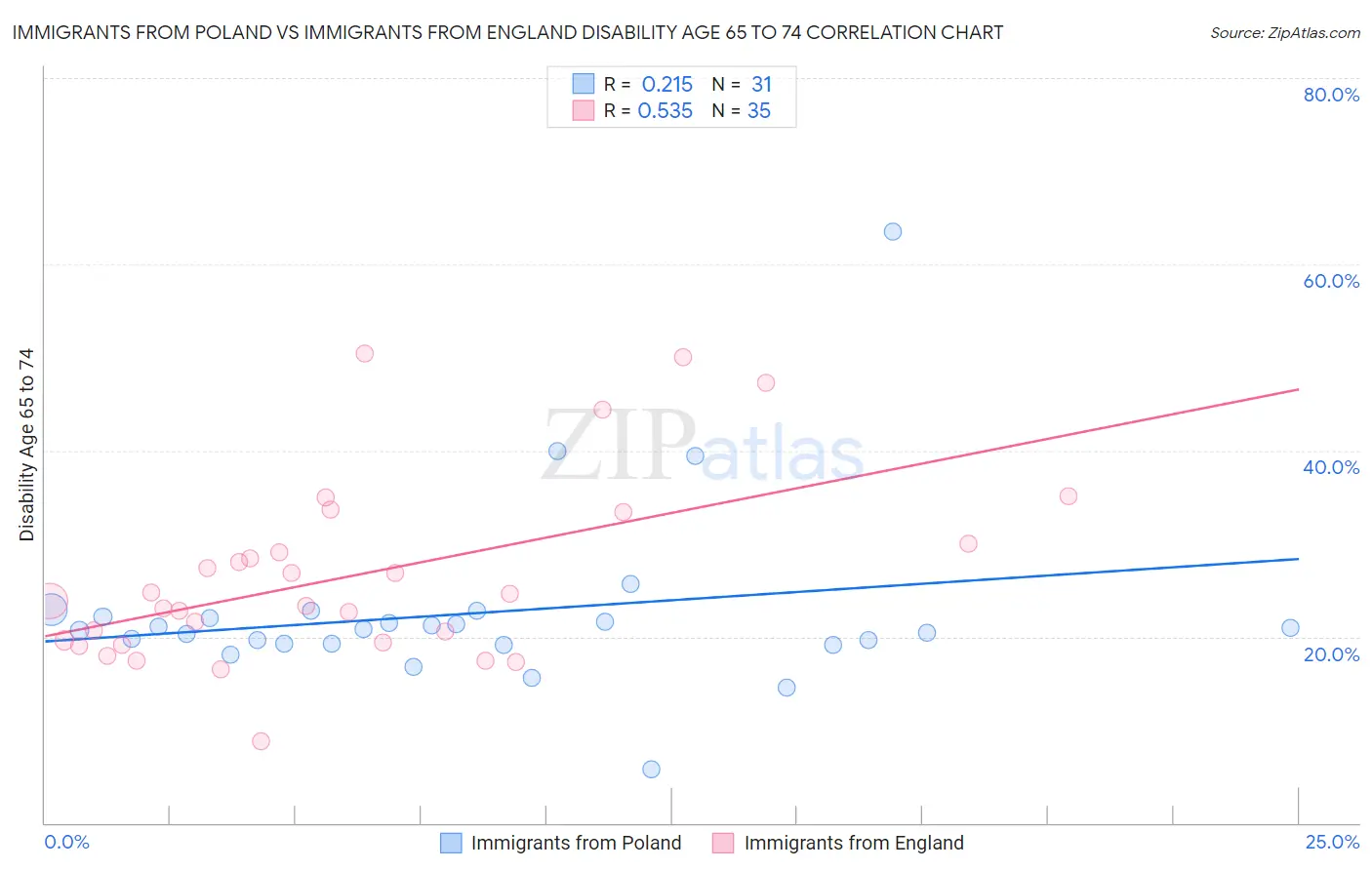 Immigrants from Poland vs Immigrants from England Disability Age 65 to 74