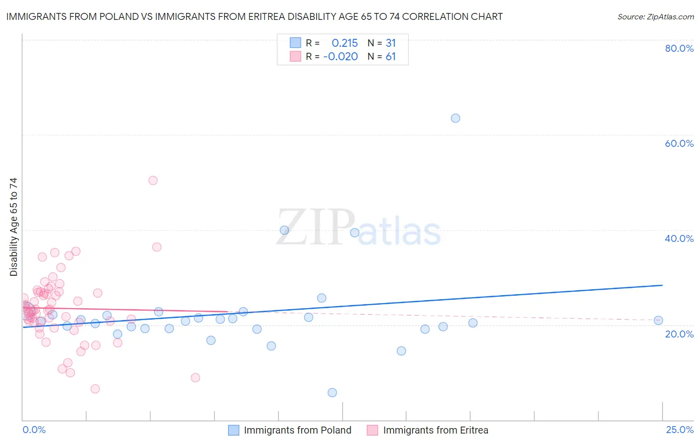Immigrants from Poland vs Immigrants from Eritrea Disability Age 65 to 74