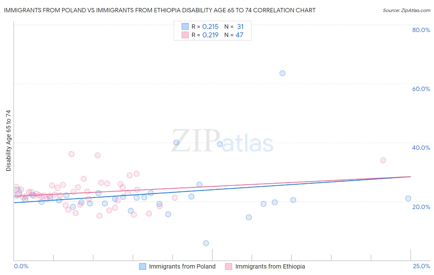 Immigrants from Poland vs Immigrants from Ethiopia Disability Age 65 to 74