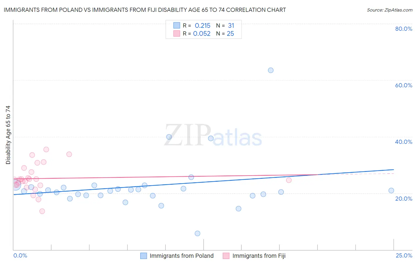 Immigrants from Poland vs Immigrants from Fiji Disability Age 65 to 74