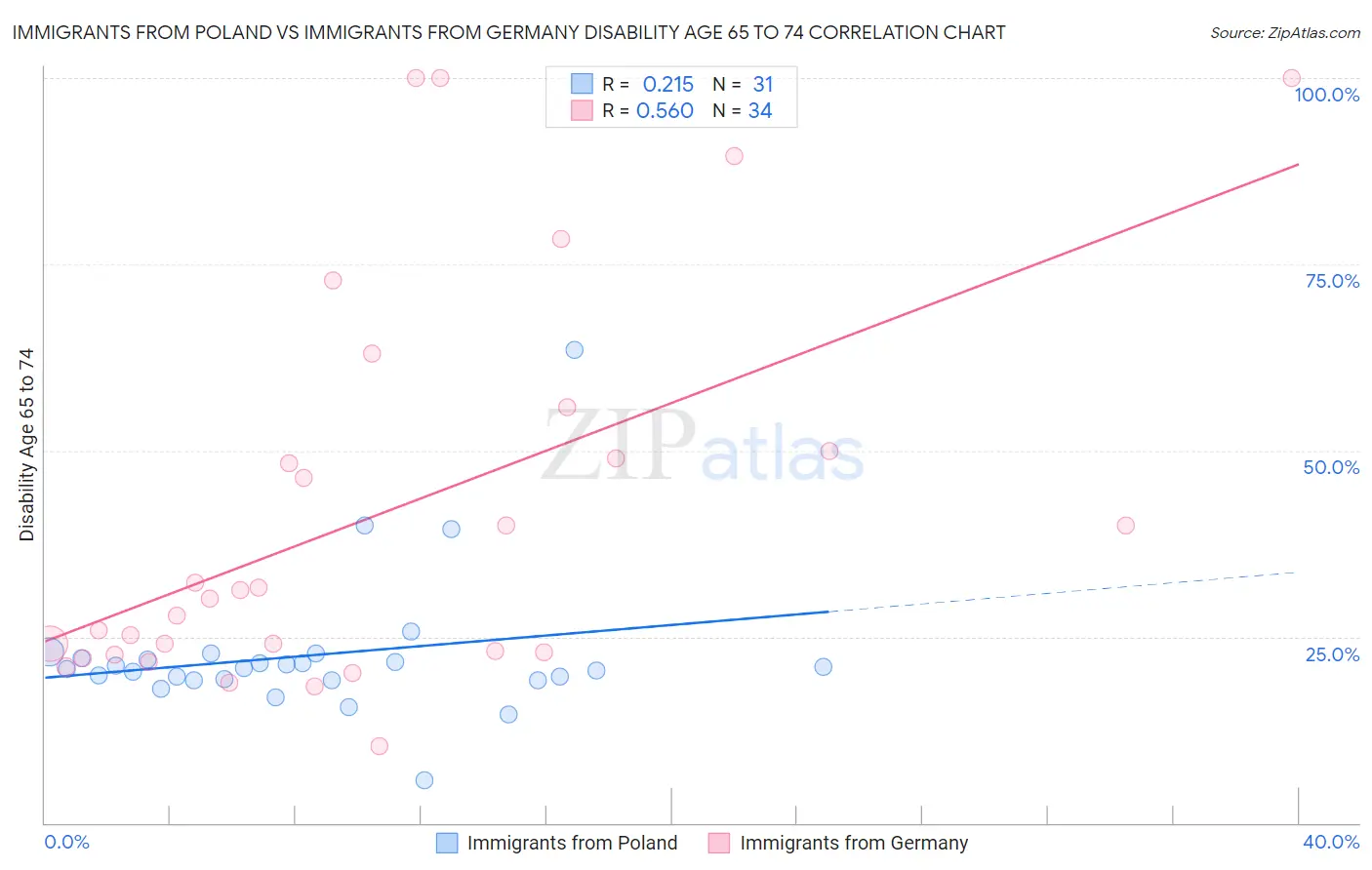 Immigrants from Poland vs Immigrants from Germany Disability Age 65 to 74