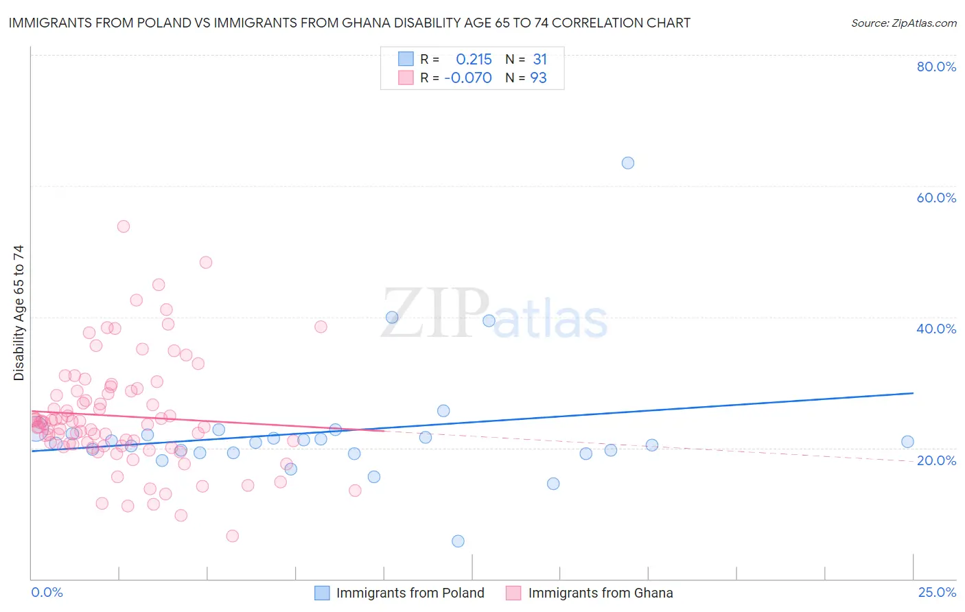 Immigrants from Poland vs Immigrants from Ghana Disability Age 65 to 74
