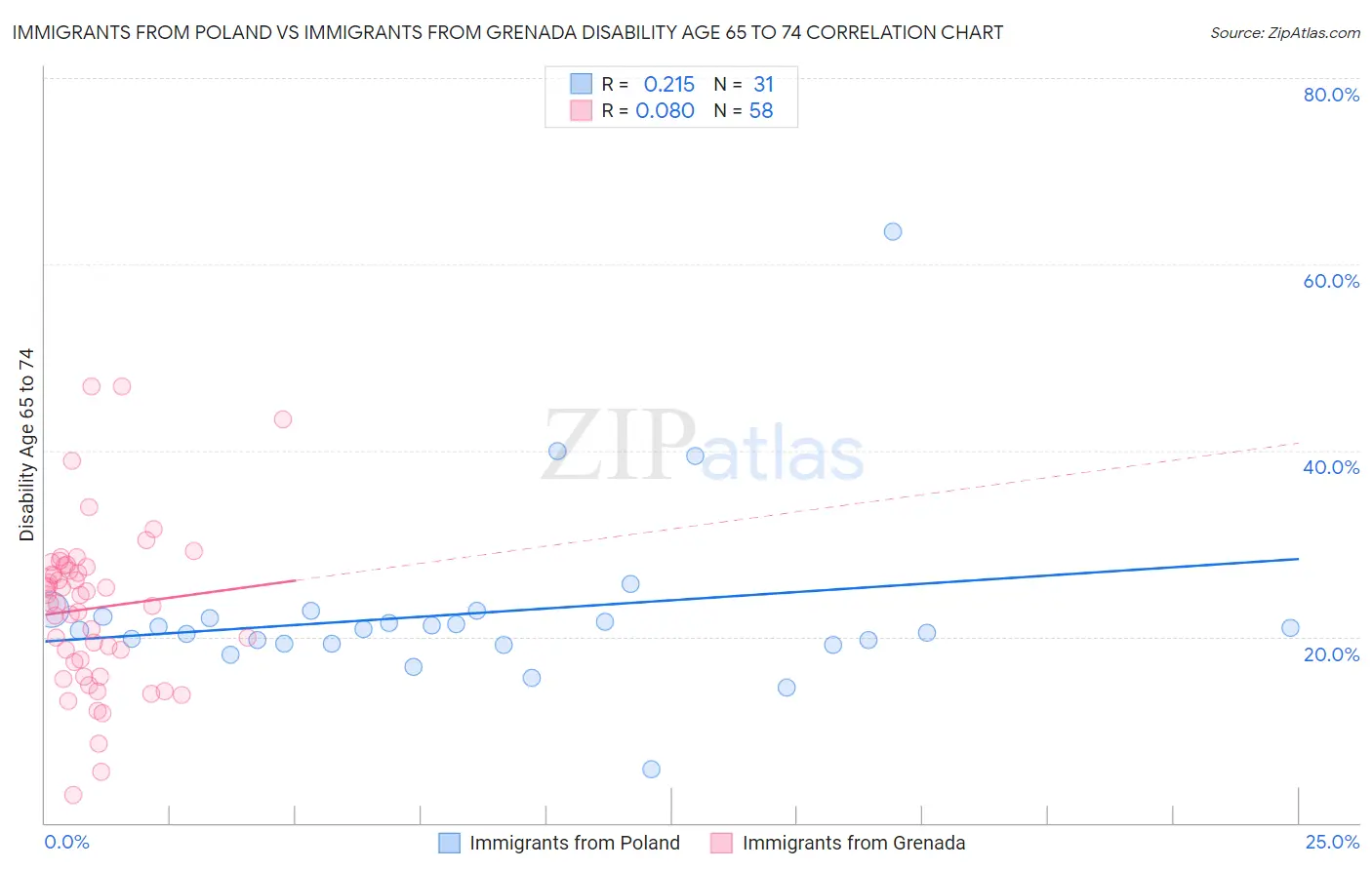 Immigrants from Poland vs Immigrants from Grenada Disability Age 65 to 74