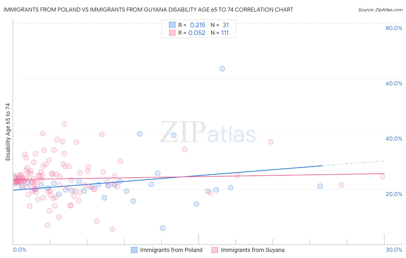 Immigrants from Poland vs Immigrants from Guyana Disability Age 65 to 74