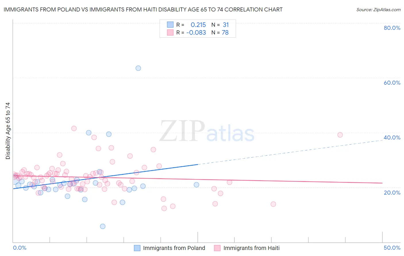 Immigrants from Poland vs Immigrants from Haiti Disability Age 65 to 74
