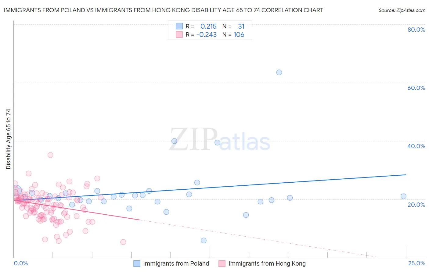 Immigrants from Poland vs Immigrants from Hong Kong Disability Age 65 to 74