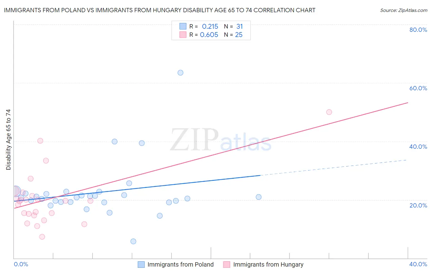 Immigrants from Poland vs Immigrants from Hungary Disability Age 65 to 74