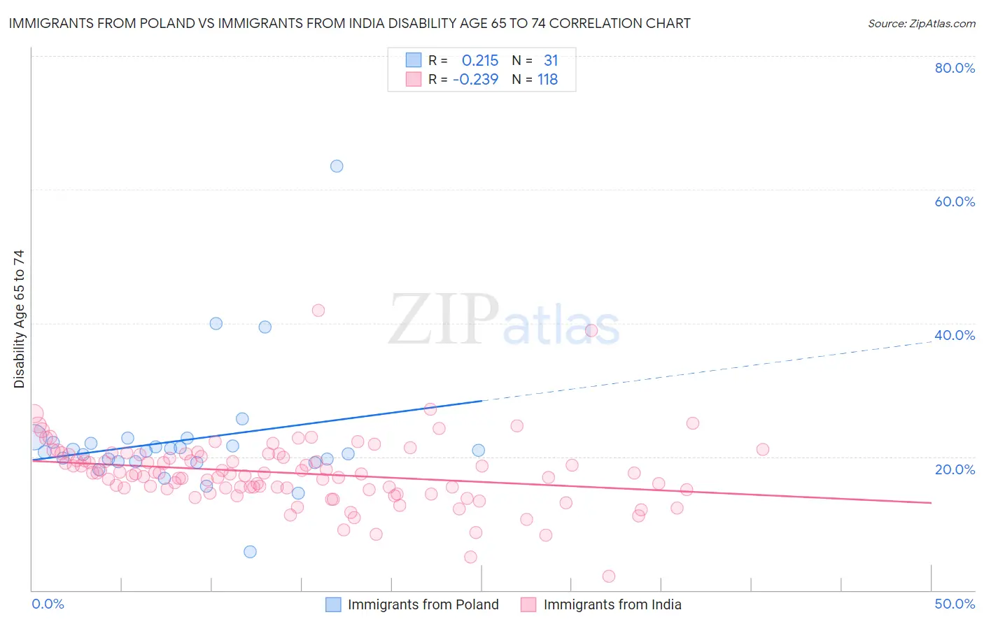 Immigrants from Poland vs Immigrants from India Disability Age 65 to 74