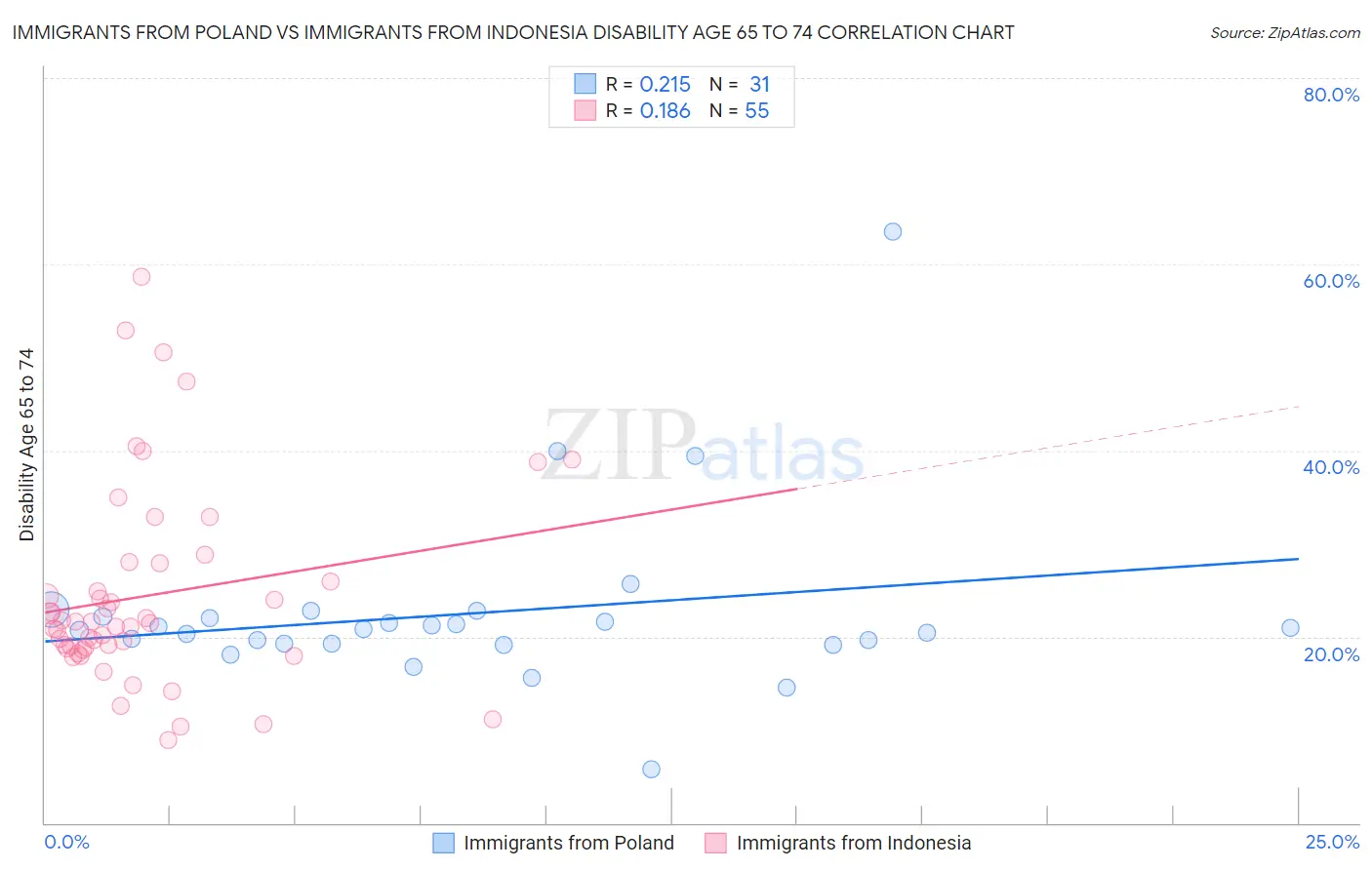 Immigrants from Poland vs Immigrants from Indonesia Disability Age 65 to 74