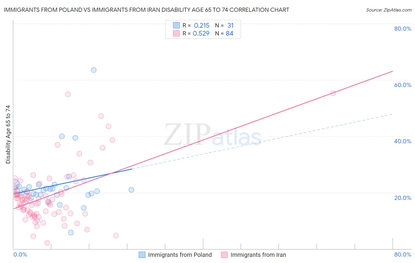 Immigrants from Poland vs Immigrants from Iran Disability Age 65 to 74