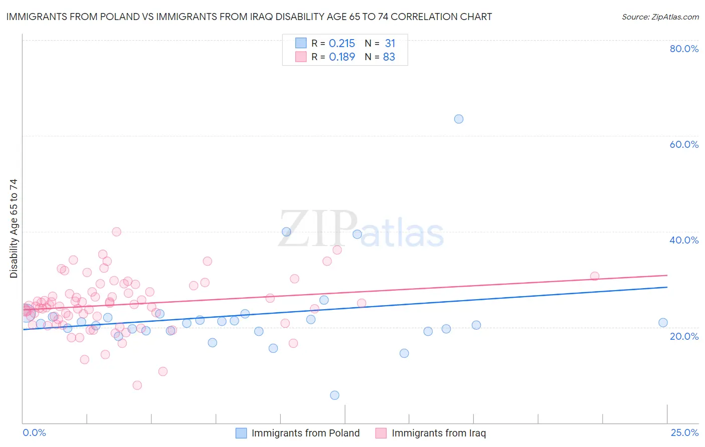 Immigrants from Poland vs Immigrants from Iraq Disability Age 65 to 74