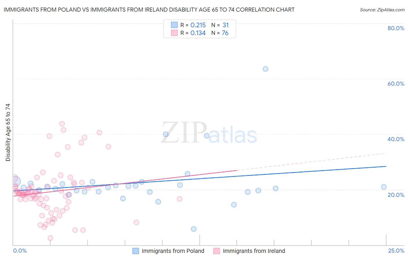 Immigrants from Poland vs Immigrants from Ireland Disability Age 65 to 74