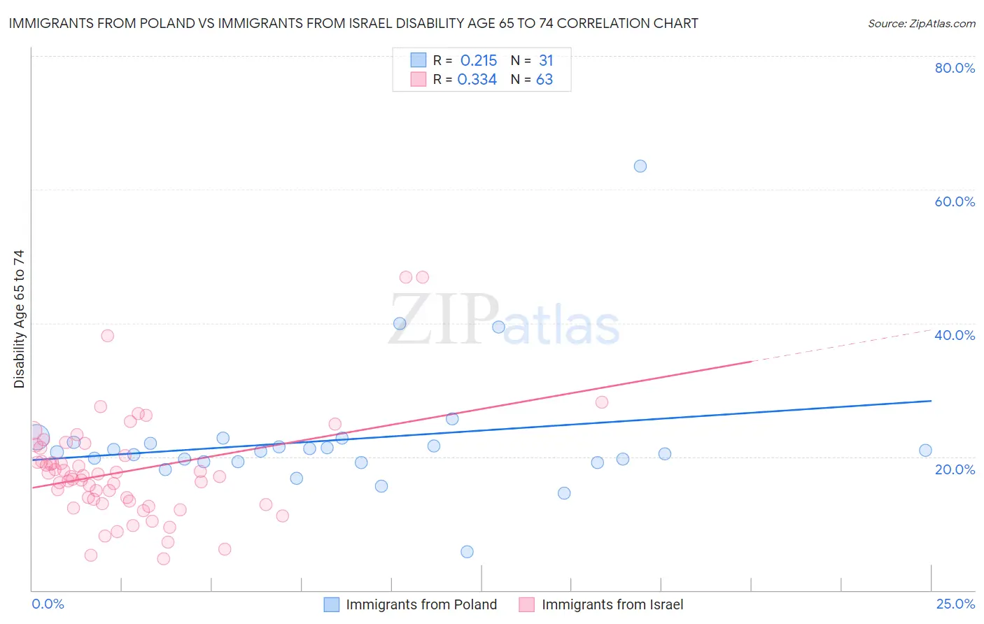 Immigrants from Poland vs Immigrants from Israel Disability Age 65 to 74