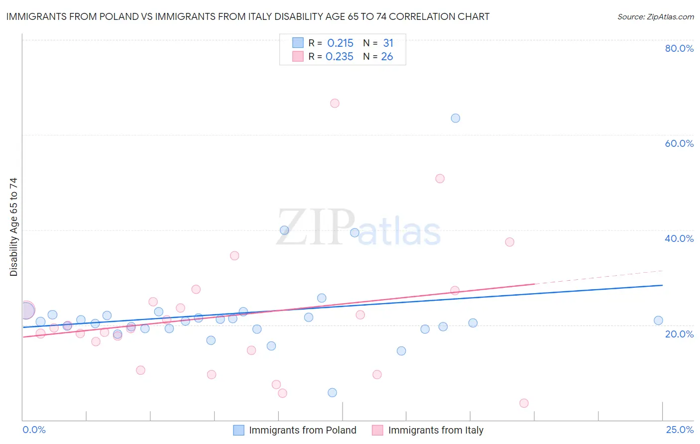 Immigrants from Poland vs Immigrants from Italy Disability Age 65 to 74