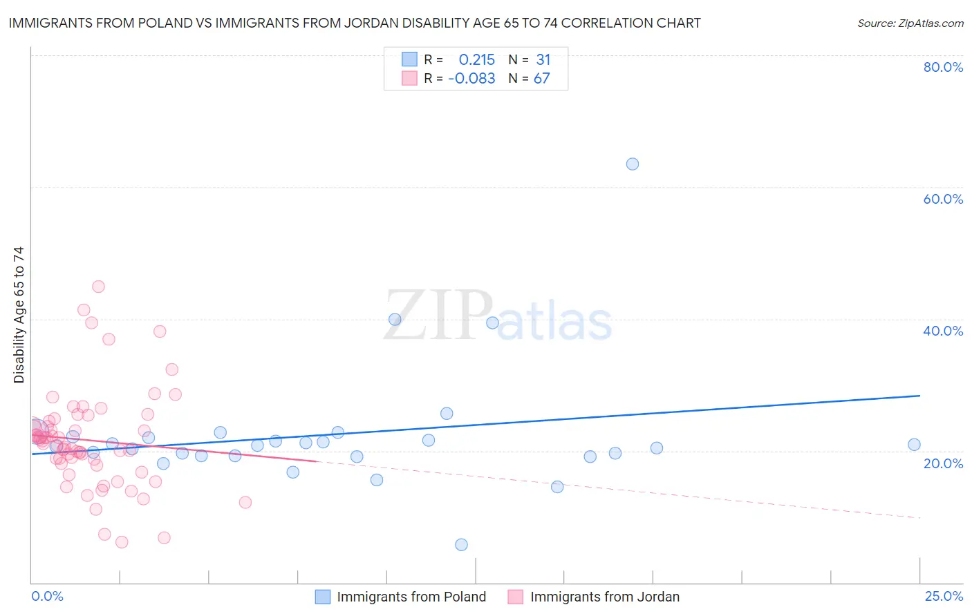 Immigrants from Poland vs Immigrants from Jordan Disability Age 65 to 74