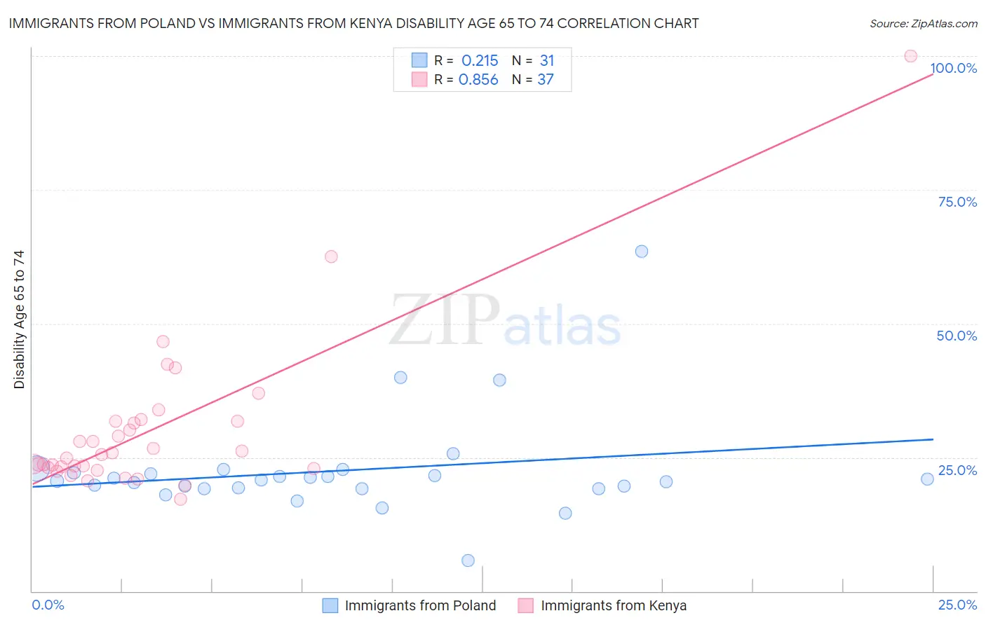 Immigrants from Poland vs Immigrants from Kenya Disability Age 65 to 74