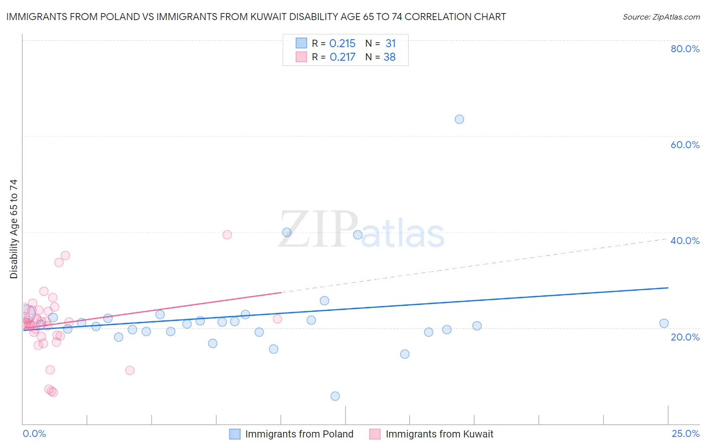 Immigrants from Poland vs Immigrants from Kuwait Disability Age 65 to 74