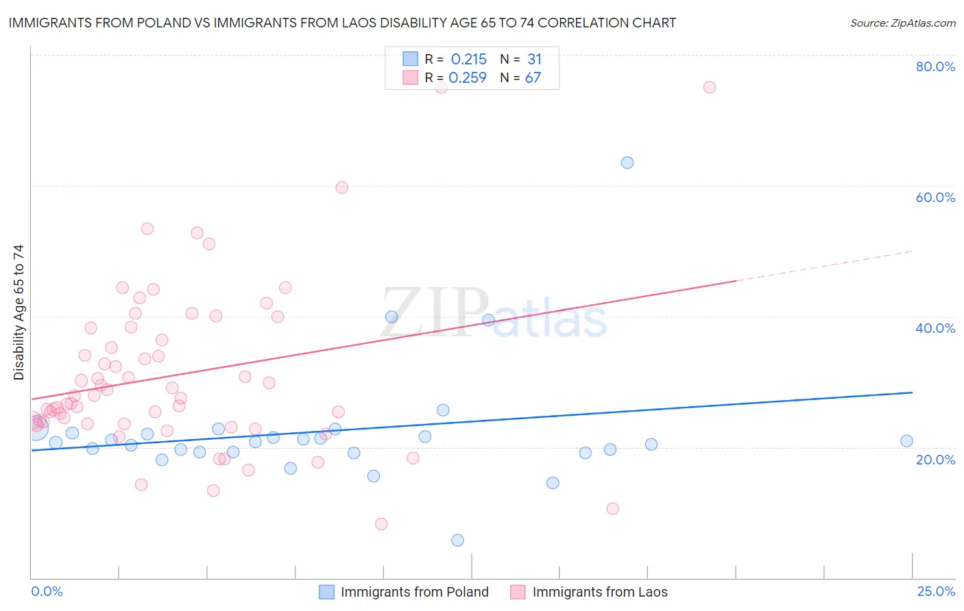 Immigrants from Poland vs Immigrants from Laos Disability Age 65 to 74