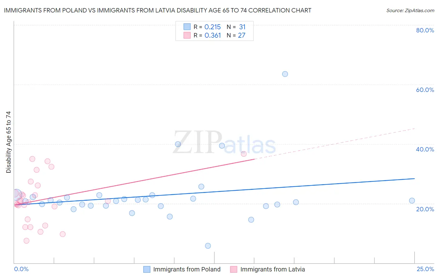 Immigrants from Poland vs Immigrants from Latvia Disability Age 65 to 74