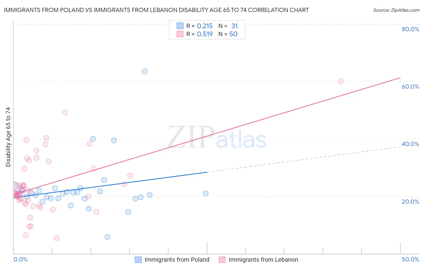 Immigrants from Poland vs Immigrants from Lebanon Disability Age 65 to 74