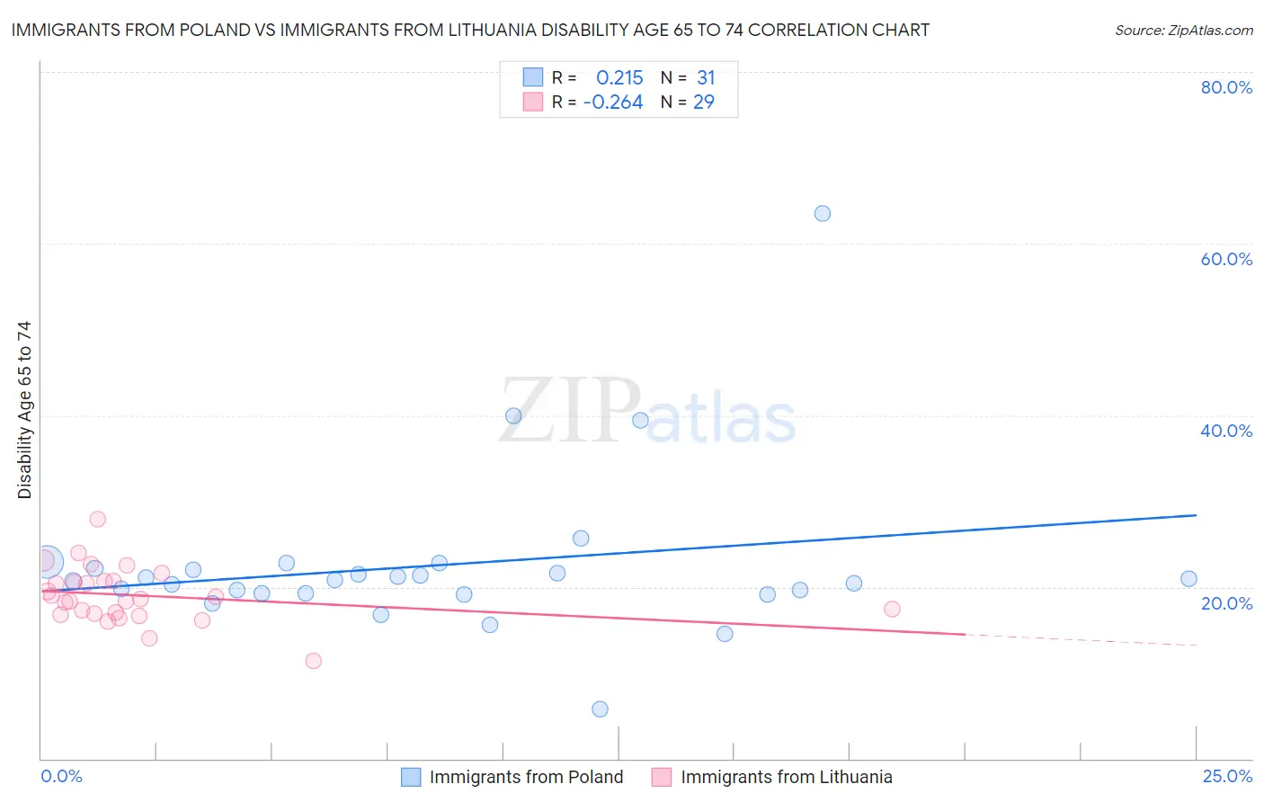 Immigrants from Poland vs Immigrants from Lithuania Disability Age 65 to 74