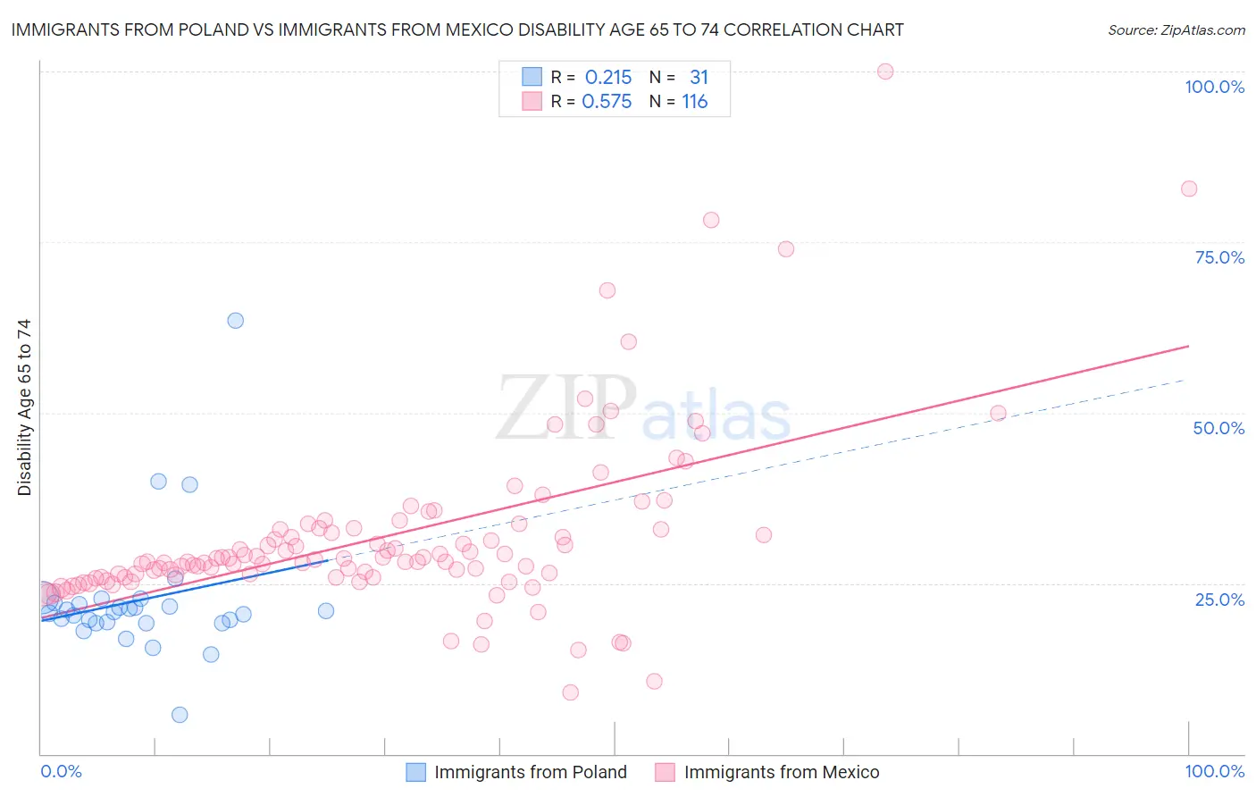 Immigrants from Poland vs Immigrants from Mexico Disability Age 65 to 74