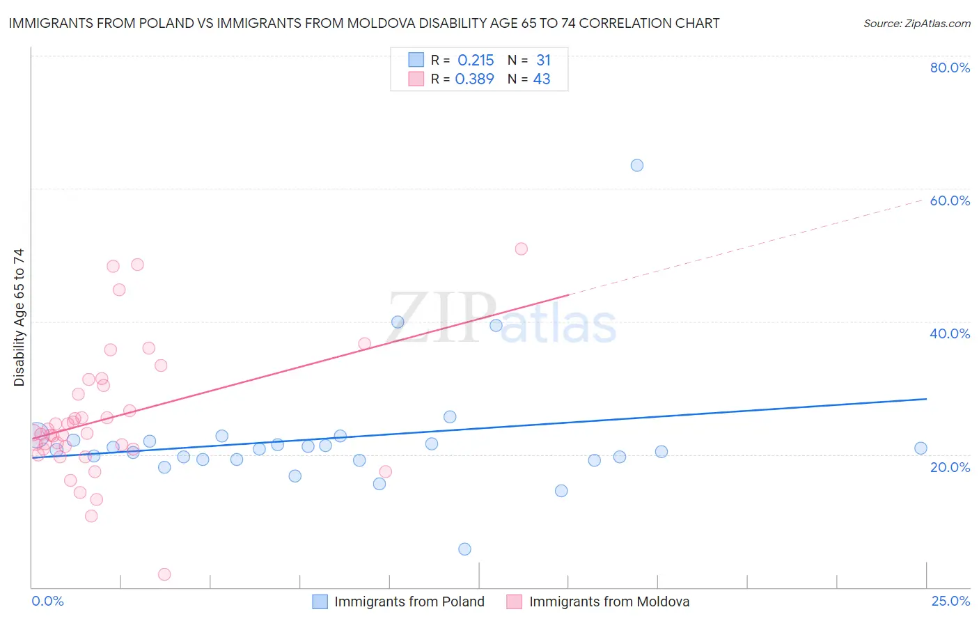 Immigrants from Poland vs Immigrants from Moldova Disability Age 65 to 74