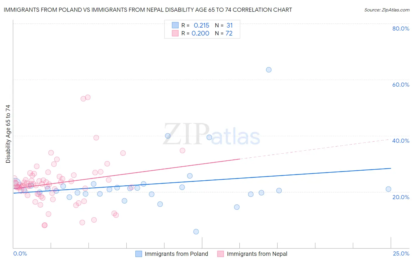 Immigrants from Poland vs Immigrants from Nepal Disability Age 65 to 74