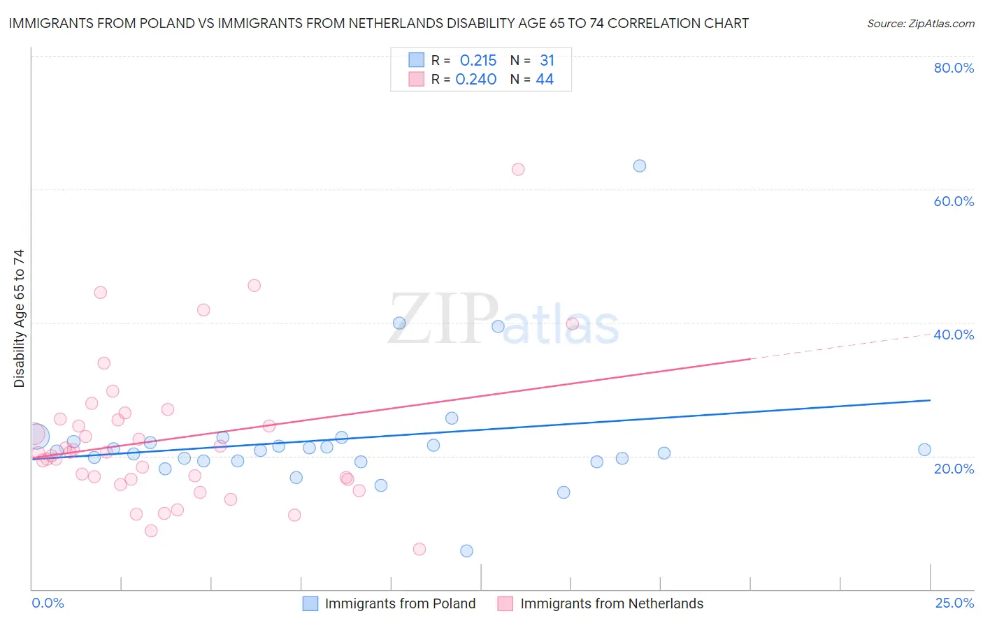 Immigrants from Poland vs Immigrants from Netherlands Disability Age 65 to 74