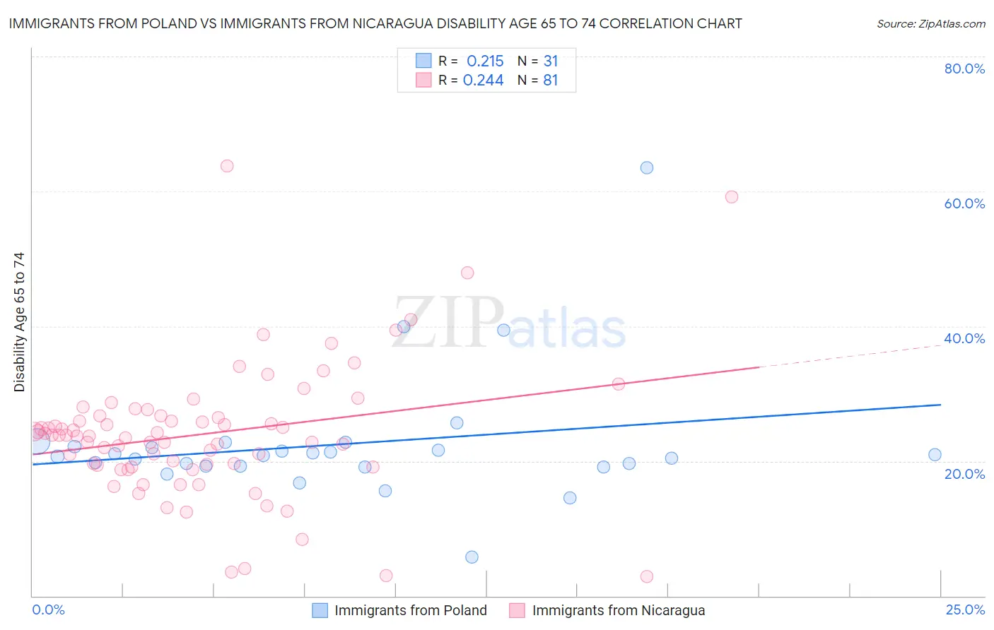 Immigrants from Poland vs Immigrants from Nicaragua Disability Age 65 to 74