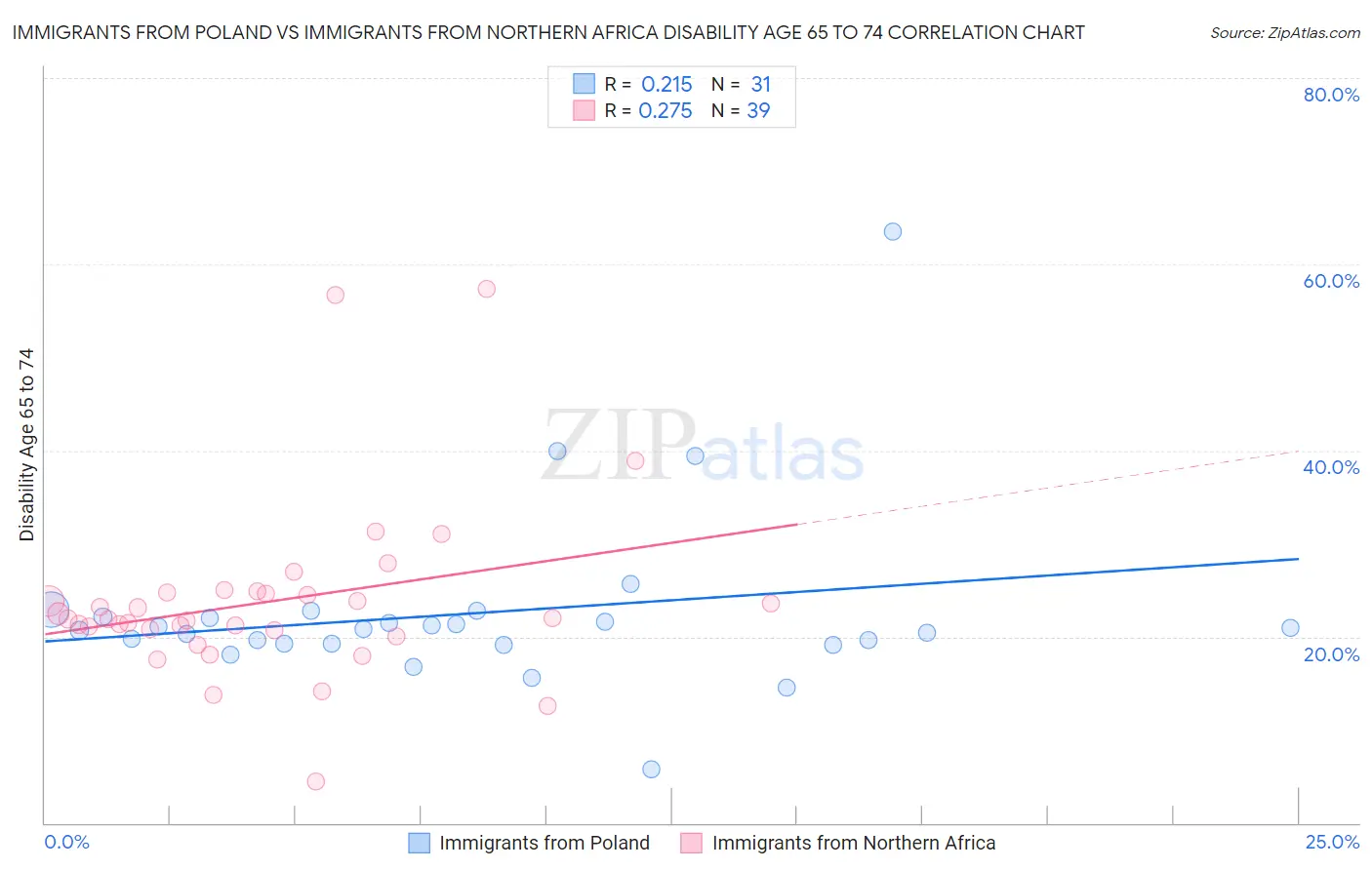 Immigrants from Poland vs Immigrants from Northern Africa Disability Age 65 to 74