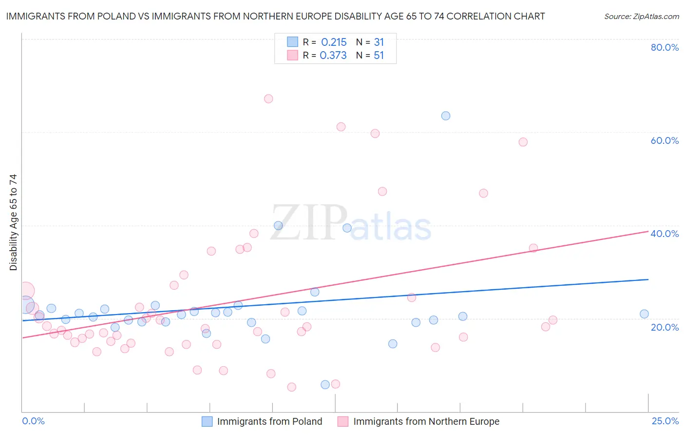 Immigrants from Poland vs Immigrants from Northern Europe Disability Age 65 to 74
