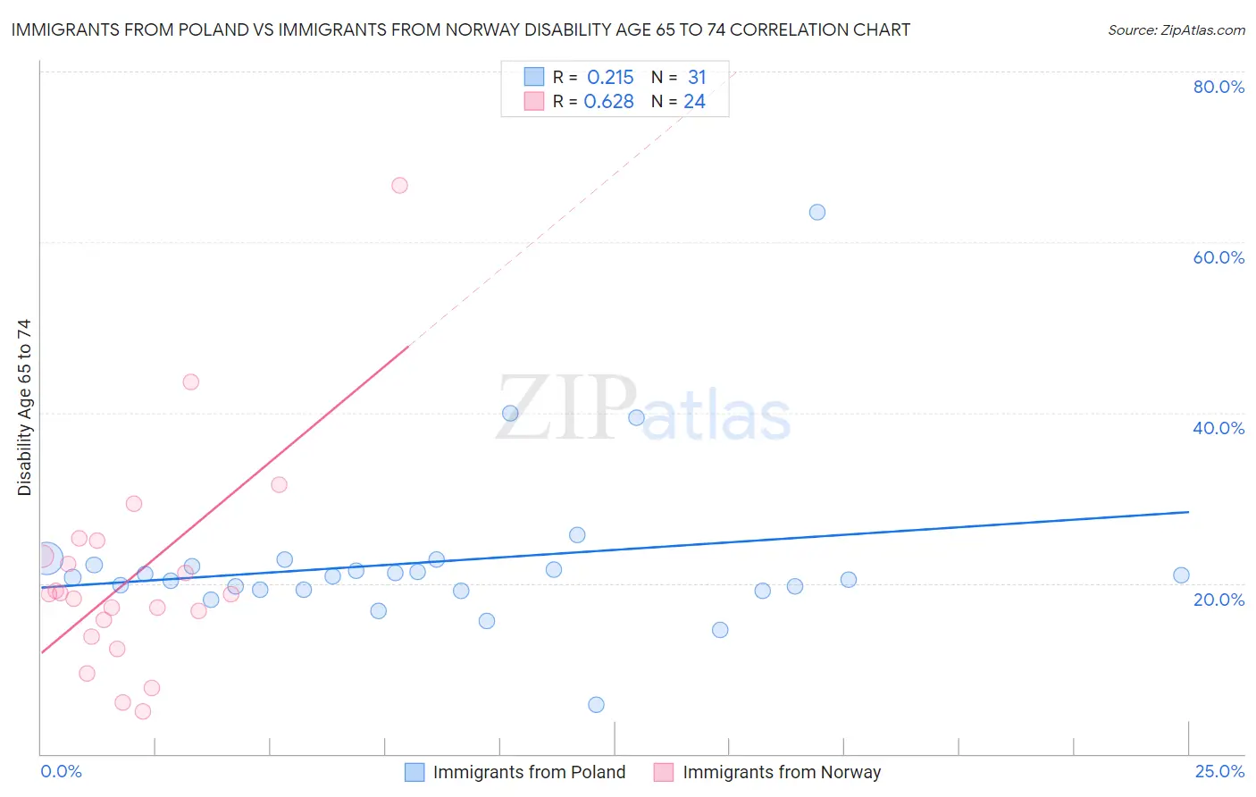 Immigrants from Poland vs Immigrants from Norway Disability Age 65 to 74