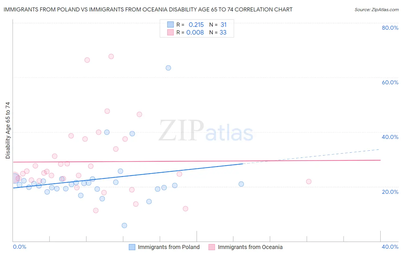 Immigrants from Poland vs Immigrants from Oceania Disability Age 65 to 74