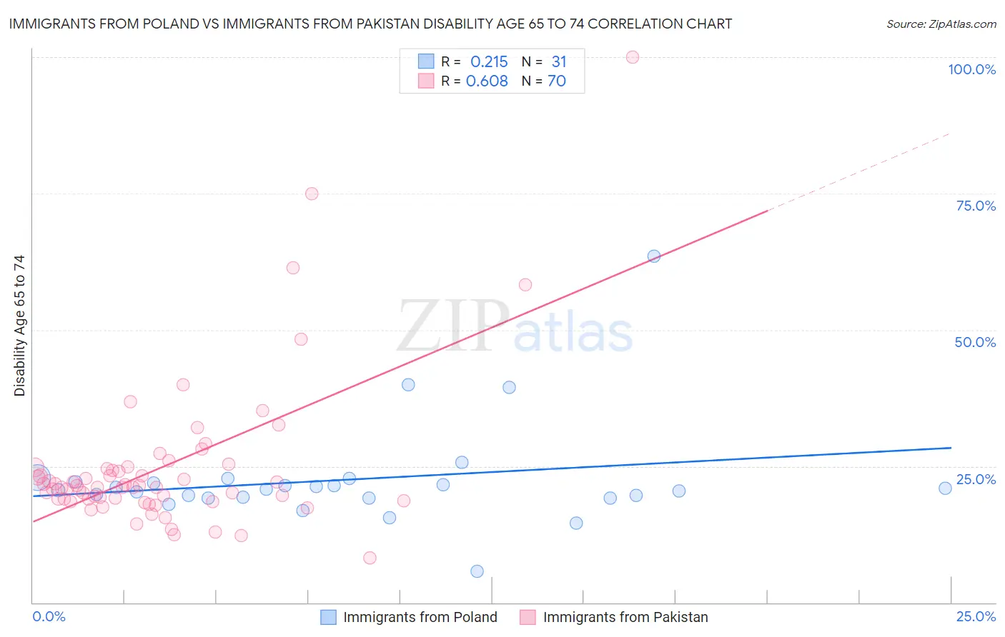 Immigrants from Poland vs Immigrants from Pakistan Disability Age 65 to 74