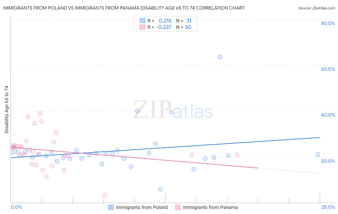 Immigrants from Poland vs Immigrants from Panama Disability Age 65 to 74