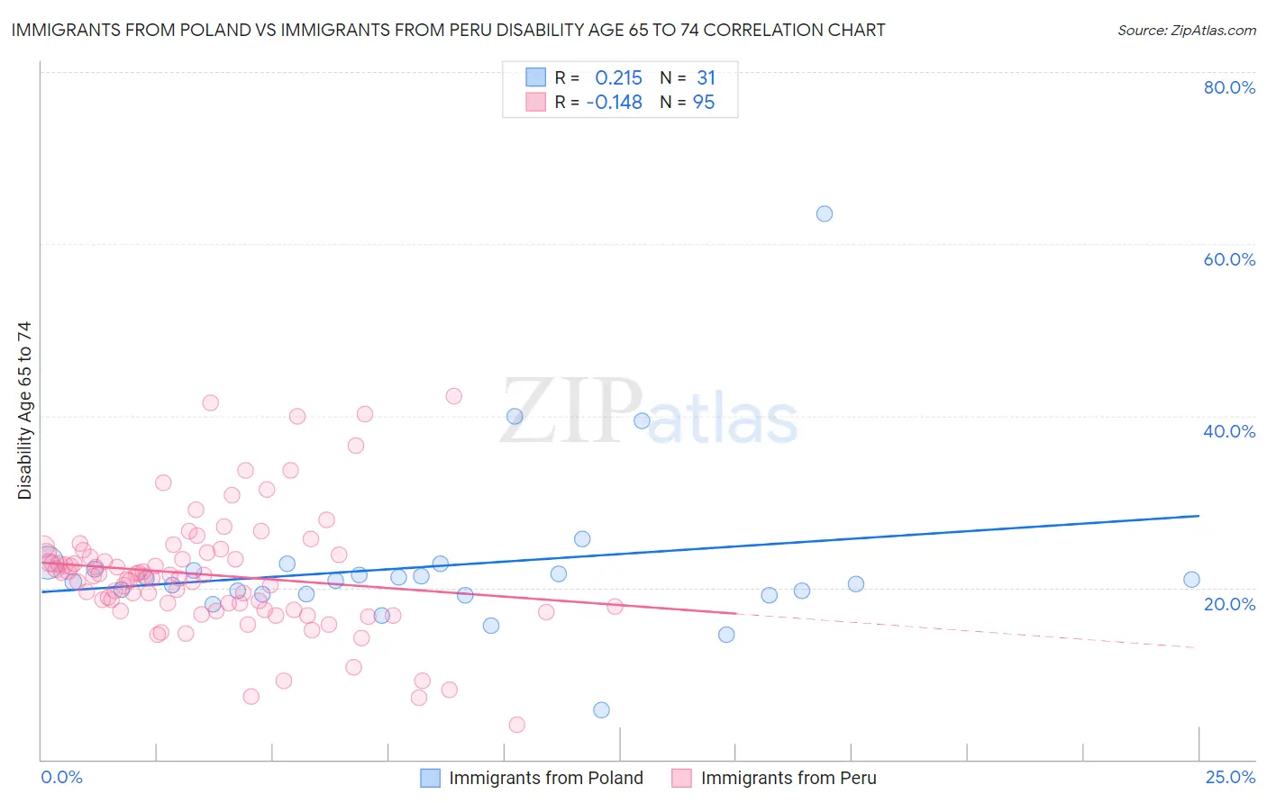 Immigrants from Poland vs Immigrants from Peru Disability Age 65 to 74