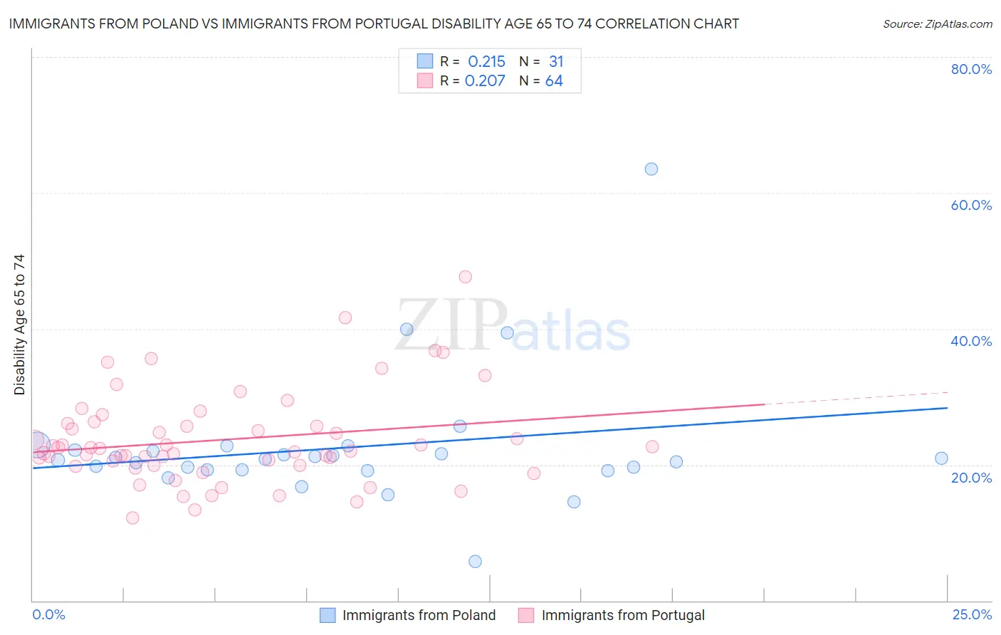 Immigrants from Poland vs Immigrants from Portugal Disability Age 65 to 74