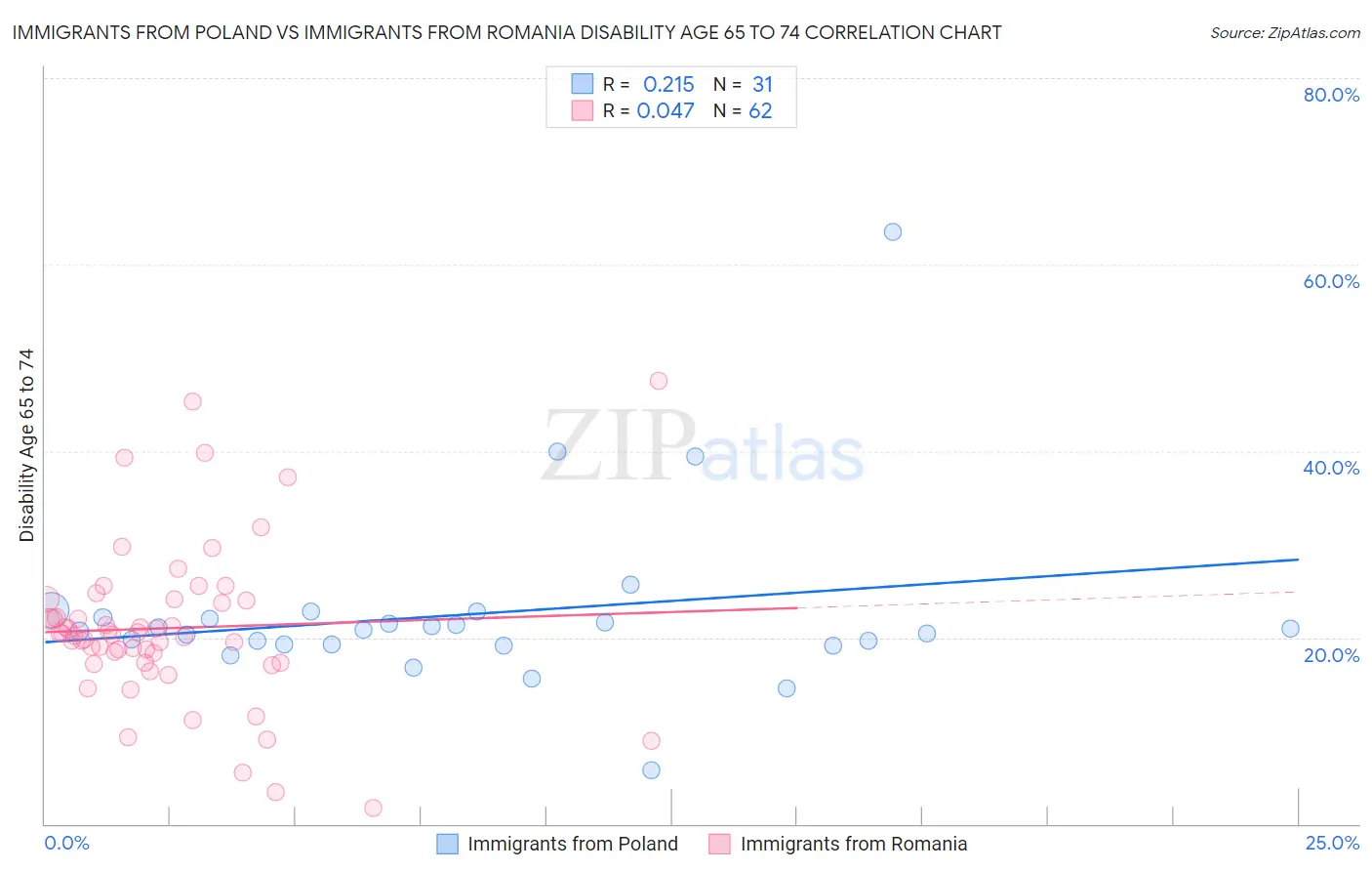 Immigrants from Poland vs Immigrants from Romania Disability Age 65 to 74