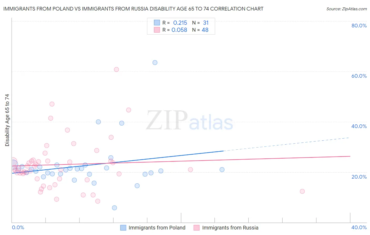 Immigrants from Poland vs Immigrants from Russia Disability Age 65 to 74