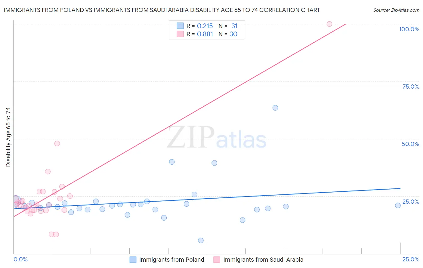 Immigrants from Poland vs Immigrants from Saudi Arabia Disability Age 65 to 74