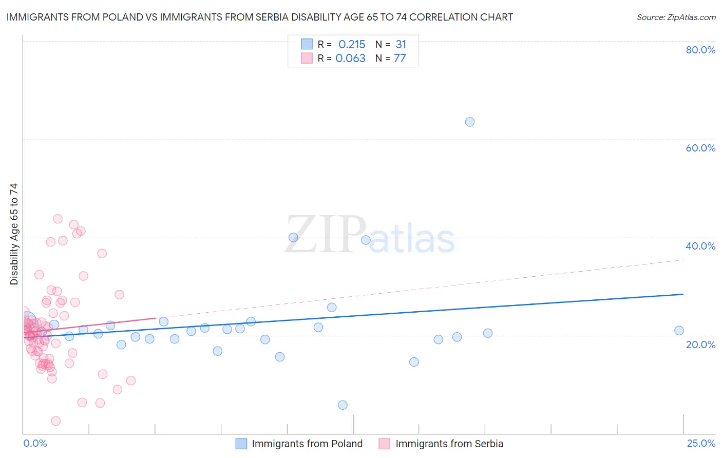 Immigrants from Poland vs Immigrants from Serbia Disability Age 65 to 74