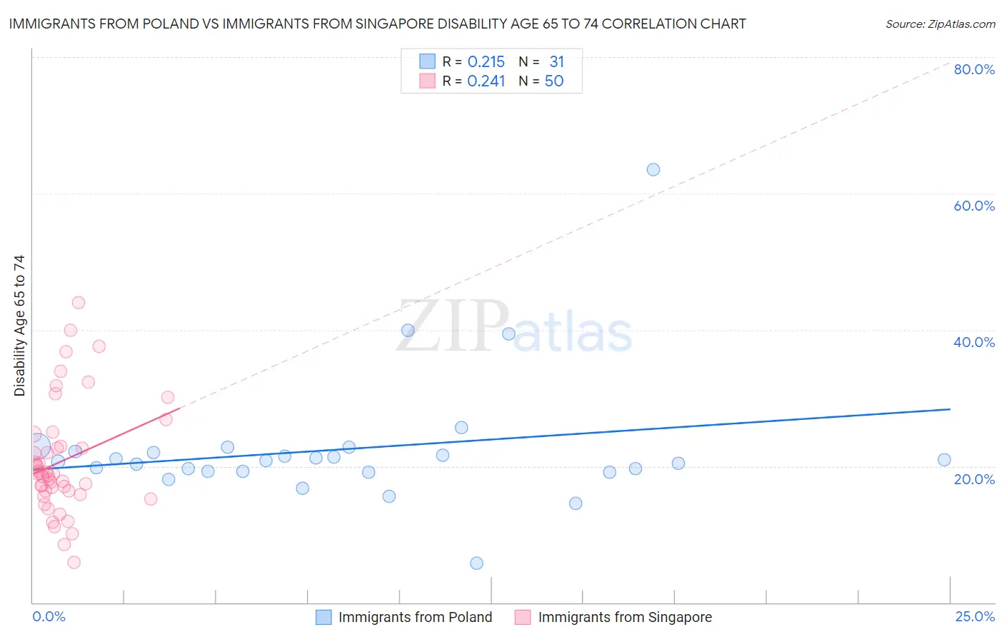 Immigrants from Poland vs Immigrants from Singapore Disability Age 65 to 74