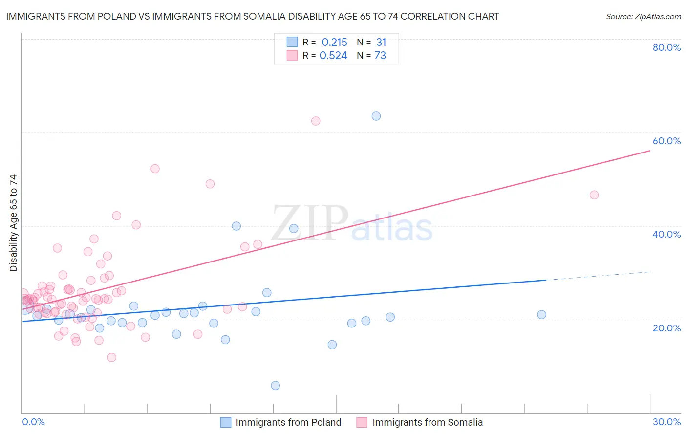 Immigrants from Poland vs Immigrants from Somalia Disability Age 65 to 74