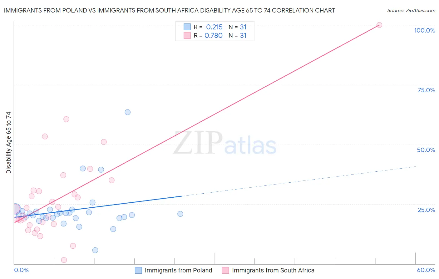 Immigrants from Poland vs Immigrants from South Africa Disability Age 65 to 74