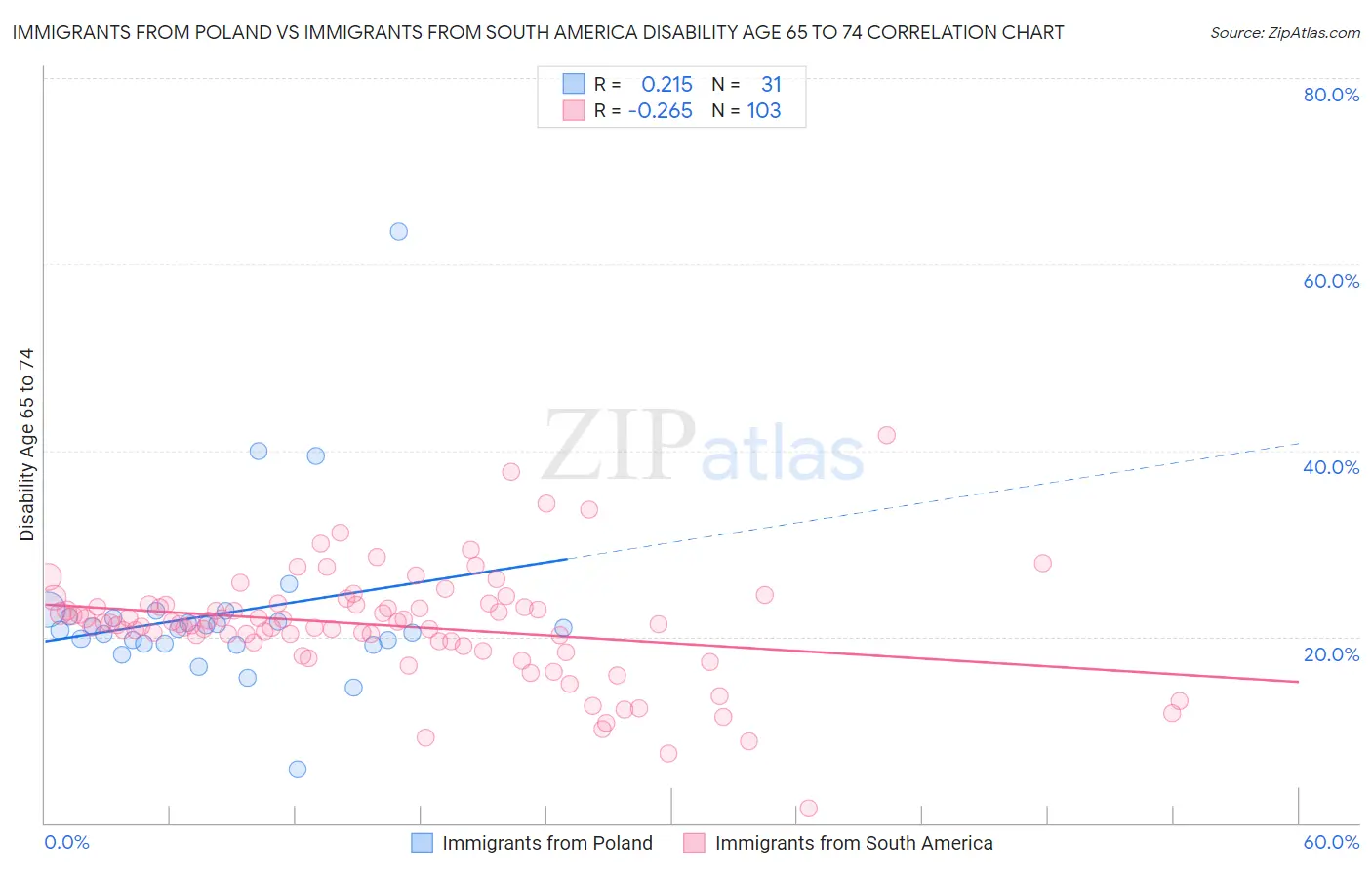 Immigrants from Poland vs Immigrants from South America Disability Age 65 to 74