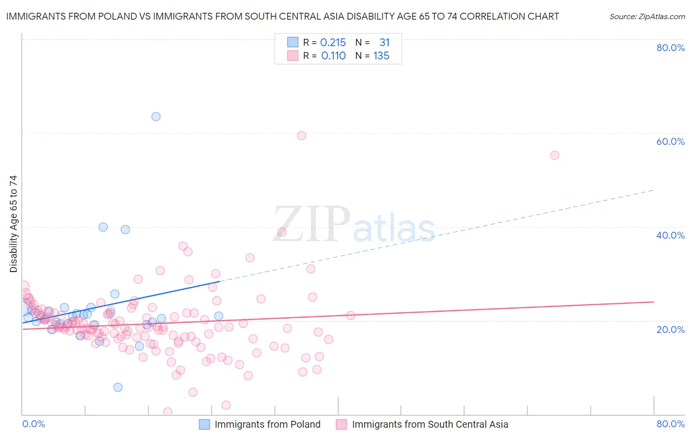 Immigrants from Poland vs Immigrants from South Central Asia Disability Age 65 to 74