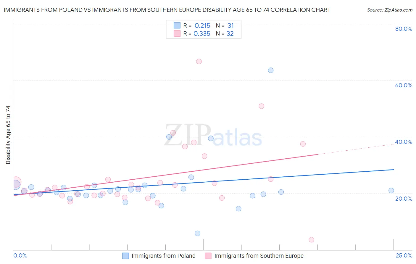 Immigrants from Poland vs Immigrants from Southern Europe Disability Age 65 to 74