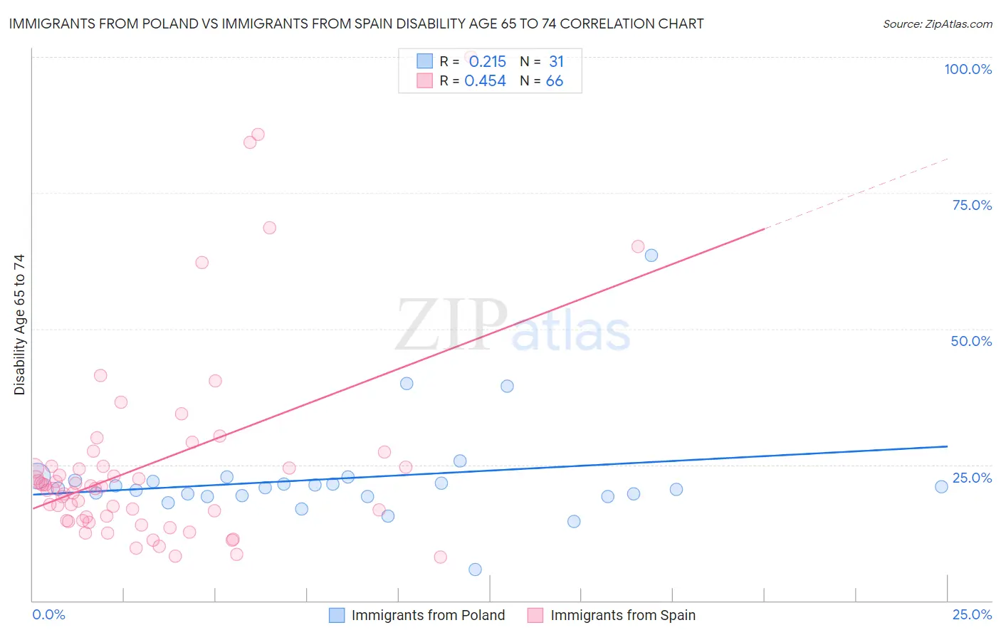 Immigrants from Poland vs Immigrants from Spain Disability Age 65 to 74