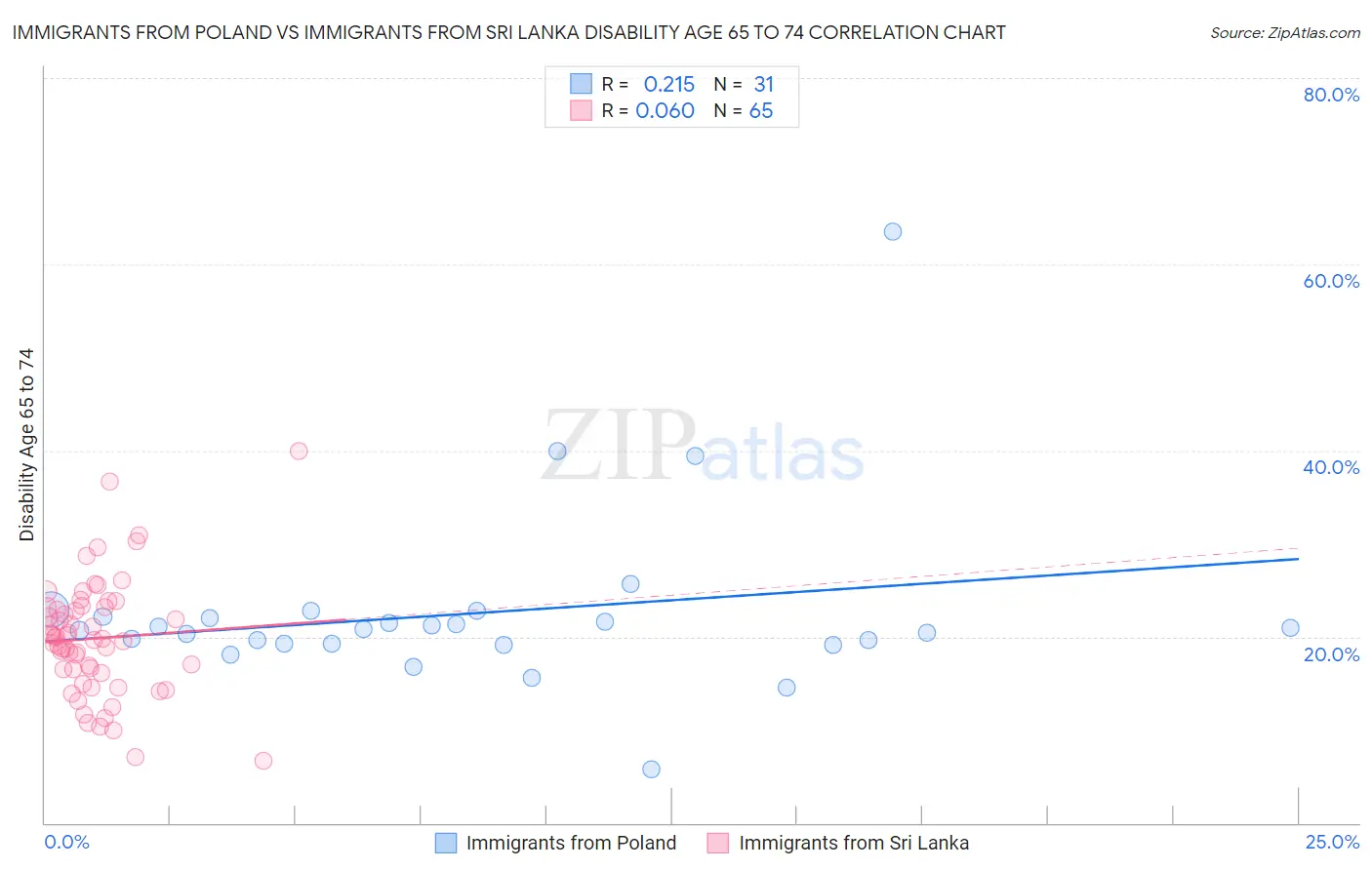 Immigrants from Poland vs Immigrants from Sri Lanka Disability Age 65 to 74